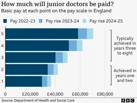 Graphic showing how much junior doctors will be paid at each point on the pay scale, in years one and two and three to eight, in 2022-23, 2023-24 and 2024-25and