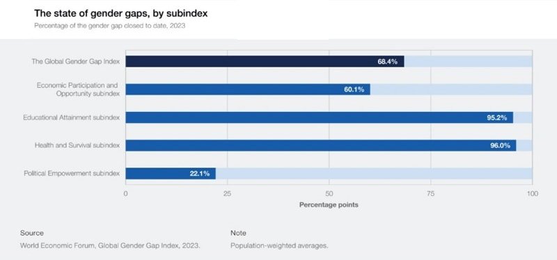 Global Gender Gap 2025 progress is mostly driven by improvements in Political Empowerment (0.7 percentage points, from 22.5% to 23.2%) and Economic Participation and Opportunity (0.4 percentage points, from 60.3% to 60.7%). 