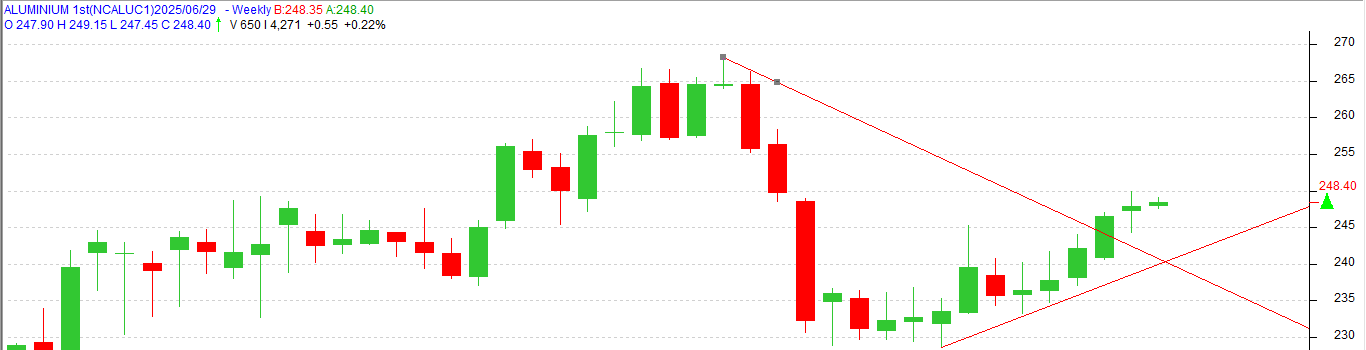Aluminium Weekly Chart Aluminium Weekly Chart